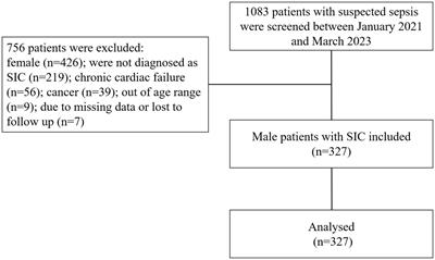 Testosterone and soluble ST2 as mortality predictive biomarkers in male patients with sepsis-induced cardiomyopathy